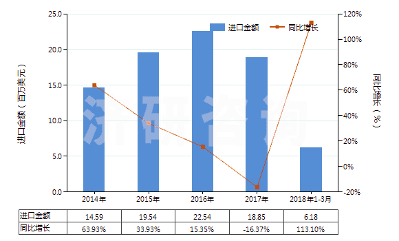 2014-2018年3月中國硅酸復(fù)鹽及硅酸絡(luò)鹽(包括不論是否已有化學(xué)定義的硅鋁酸鹽)(HS28421000)進口總額及增速統(tǒng)計 2014-2018年3月中國硅酸復(fù)鹽及硅酸絡(luò)鹽(包括不論是否已有化學(xué)定義的硅鋁酸鹽)(HS28421000)進口總額及增速統(tǒng)計